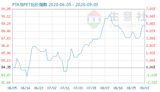 9月3日PTA與PET比價(jià)指數(shù)圖