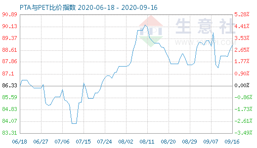 9月16日PTA與PET比價指數(shù)圖