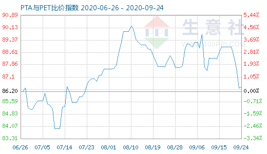 9月24日PTA與PET比價(jià)指數(shù)圖