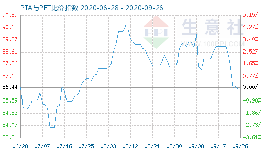 9月26日PTA與PET比價(jià)指數(shù)圖