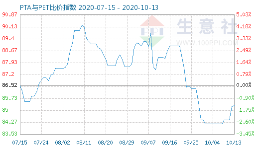 10月13日PTA與PET比價(jià)指數(shù)圖