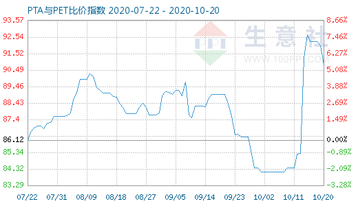 10月20日PTA與PET比價指數圖