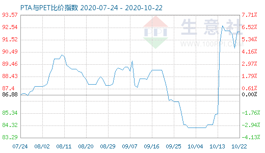 10月22日PTA與PET比價(jià)指數(shù)圖