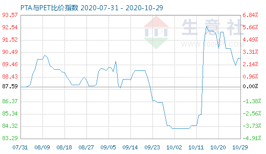10月29日PTA與PET比價(jià)指數(shù)圖
