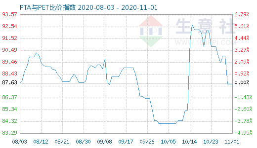 11月1日PTA與PET比價(jià)指數(shù)圖