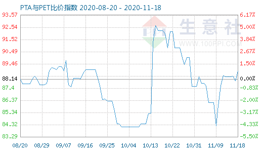 11月18日PTA與PET比價指數圖