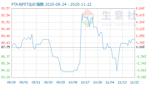 11月22日PTA與PET比價(jià)指數(shù)圖