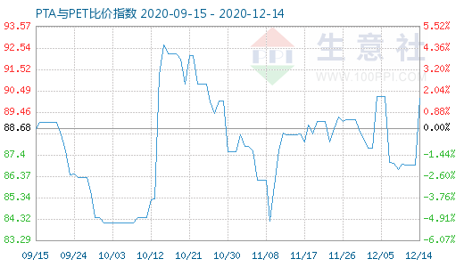 12月14日PTA與PET比價(jià)指數(shù)圖