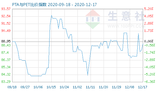 12月17日PTA與PET比價指數(shù)圖