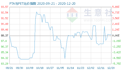 12月20日PTA與PET比價指數圖