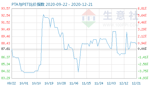 12月21日PTA與PET比價指數(shù)圖