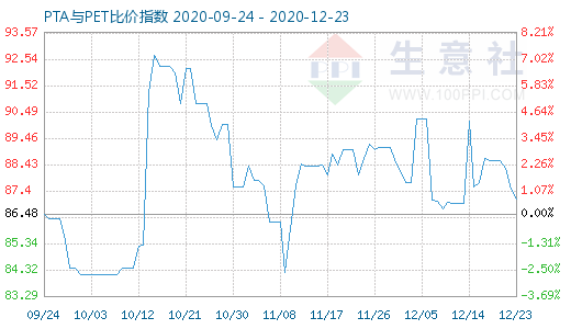12月23日PTA與PET比價(jià)指數(shù)圖
