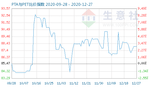 12月27日PTA與PET比價指數圖