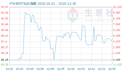12月30日PTA與PET比價(jià)指數(shù)圖