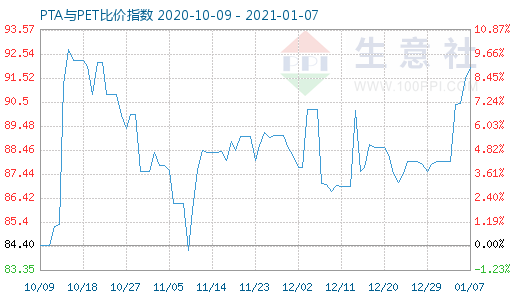 1月7日PTA與PET比價(jià)指數(shù)圖