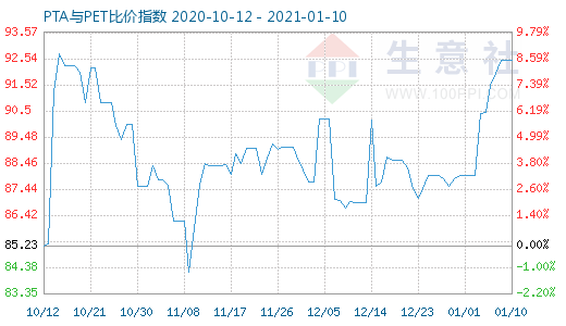 1月10日PTA與PET比價(jià)指數(shù)圖