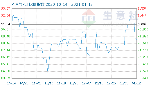 1月12日PTA與PET比價指數(shù)圖