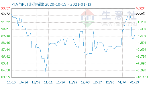1月13日PTA與PET比價(jià)指數(shù)圖
