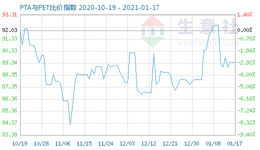 1月17日PTA與PET比價指數圖