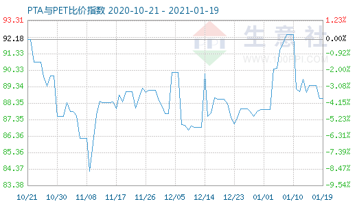 1月19日PTA與PET比價(jià)指數(shù)圖