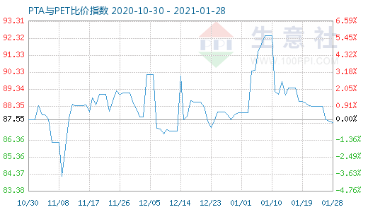 1月28日PTA與PET比價指數(shù)圖
