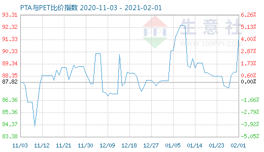 2月1日PTA與PET比價指數(shù)圖