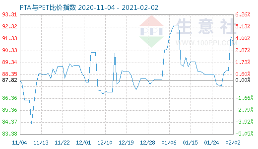2月2日PTA與PET比價(jià)指數(shù)圖