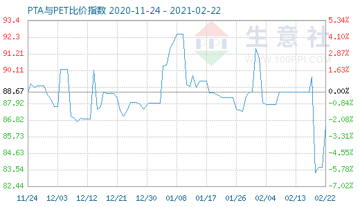 2月22日PTA與PET比價指數(shù)圖