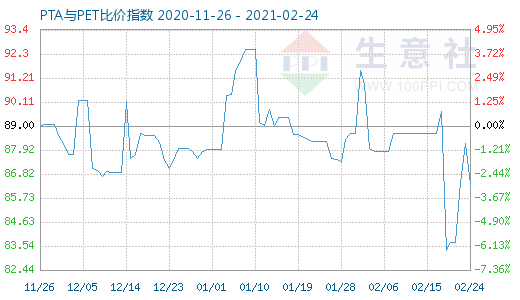2月24日PTA與PET比價指數圖