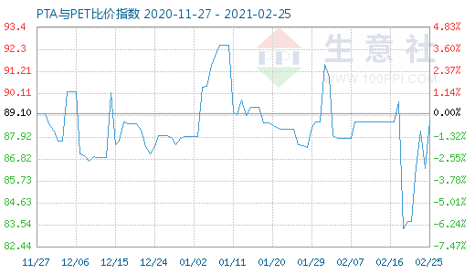 2月25日PTA與PET比價(jià)指數(shù)圖