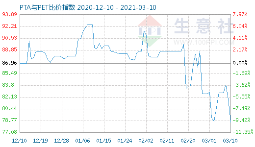 3月10日PTA與PET比價指數(shù)圖