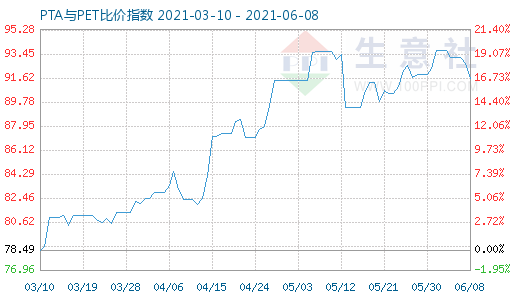 6月8日PTA與PET比價(jià)指數(shù)圖