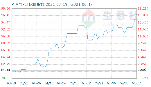 6月17日PTA與PET比價指數(shù)圖