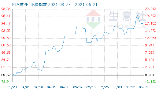 6月21日PTA與PET比價指數(shù)圖