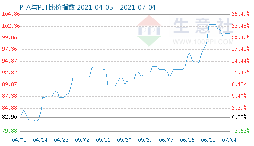 7月4日PTA與PET比價(jià)指數(shù)圖