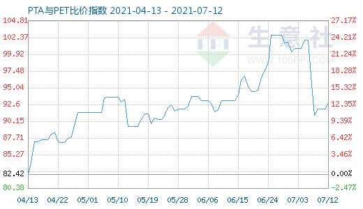 7月12日PTA與PET比價指數(shù)圖