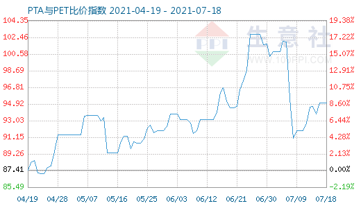 7月18日PTA與PET比價指數(shù)圖