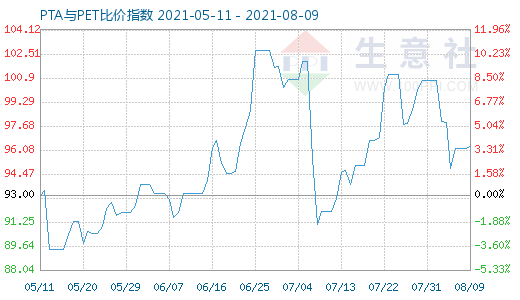 8月9日PTA與PET比價指數(shù)圖