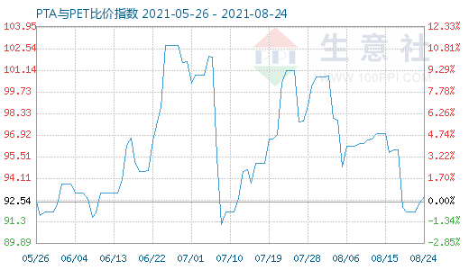 8月24日PTA與PET比價指數(shù)圖