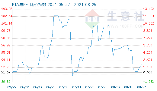 8月25日PTA與PET比價(jià)指數(shù)圖