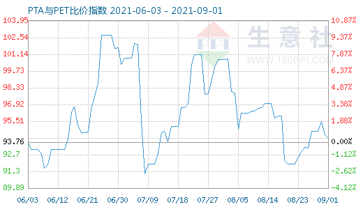 9月1日PTA與PET比價(jià)指數(shù)圖