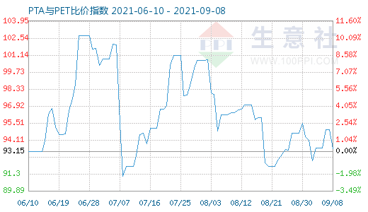 9月8日PTA與PET比價指數(shù)圖