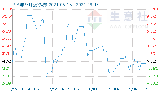 9月13日PTA與PET比價(jià)指數(shù)圖