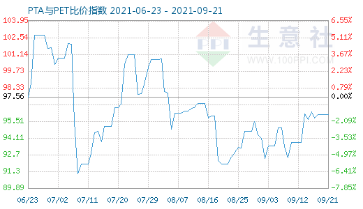9月21日PTA與PET比價(jià)指數(shù)圖