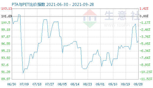 9月28日PTA與PET比價(jià)指數(shù)圖