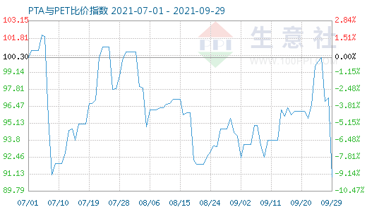 9月29日PTA與PET比價指數(shù)圖