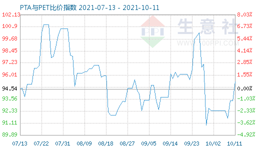 10月11日PTA與PET比價指數(shù)圖