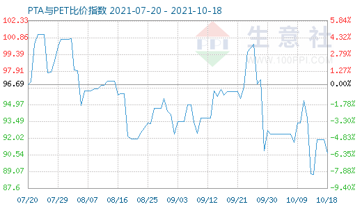 10月18日PTA與PET比價指數圖