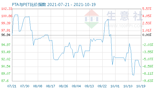 10月19日PTA與PET比價指數(shù)圖