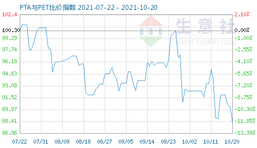 10月20日PTA與PET比價指數(shù)圖